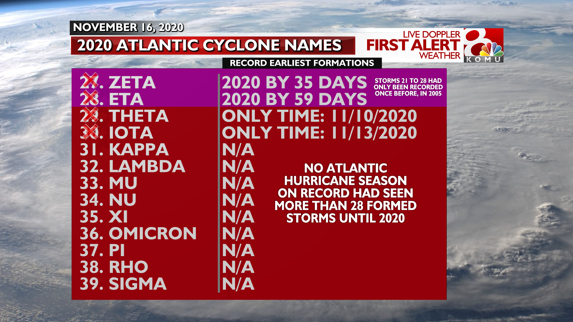 Hurricane Season Names 2020 Record Dates.png